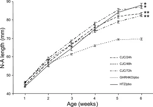 Dosage chart for CJC-1295 DAC users